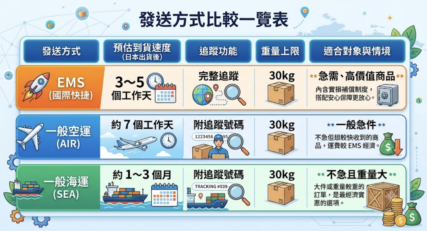 【日本代購】EMS、空運、海運怎麼省？HowsBuy來幫你運費、天數一次搞懂
