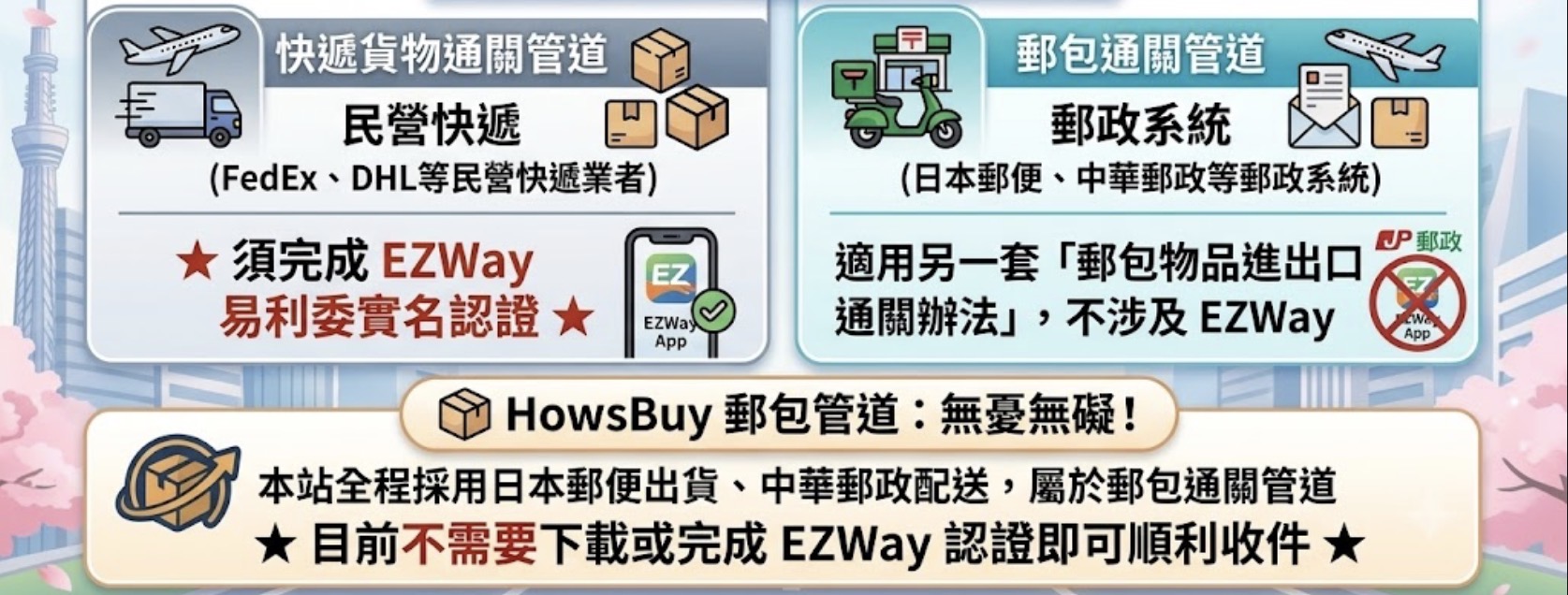 HowsBuy 日本代購通關管道說明圖：比較民營快遞須完成 EZWay 實名認證，與郵政系統不涉及 EZWay 之差異。本站採日本郵便出貨，免用 EZWay 即可收件。