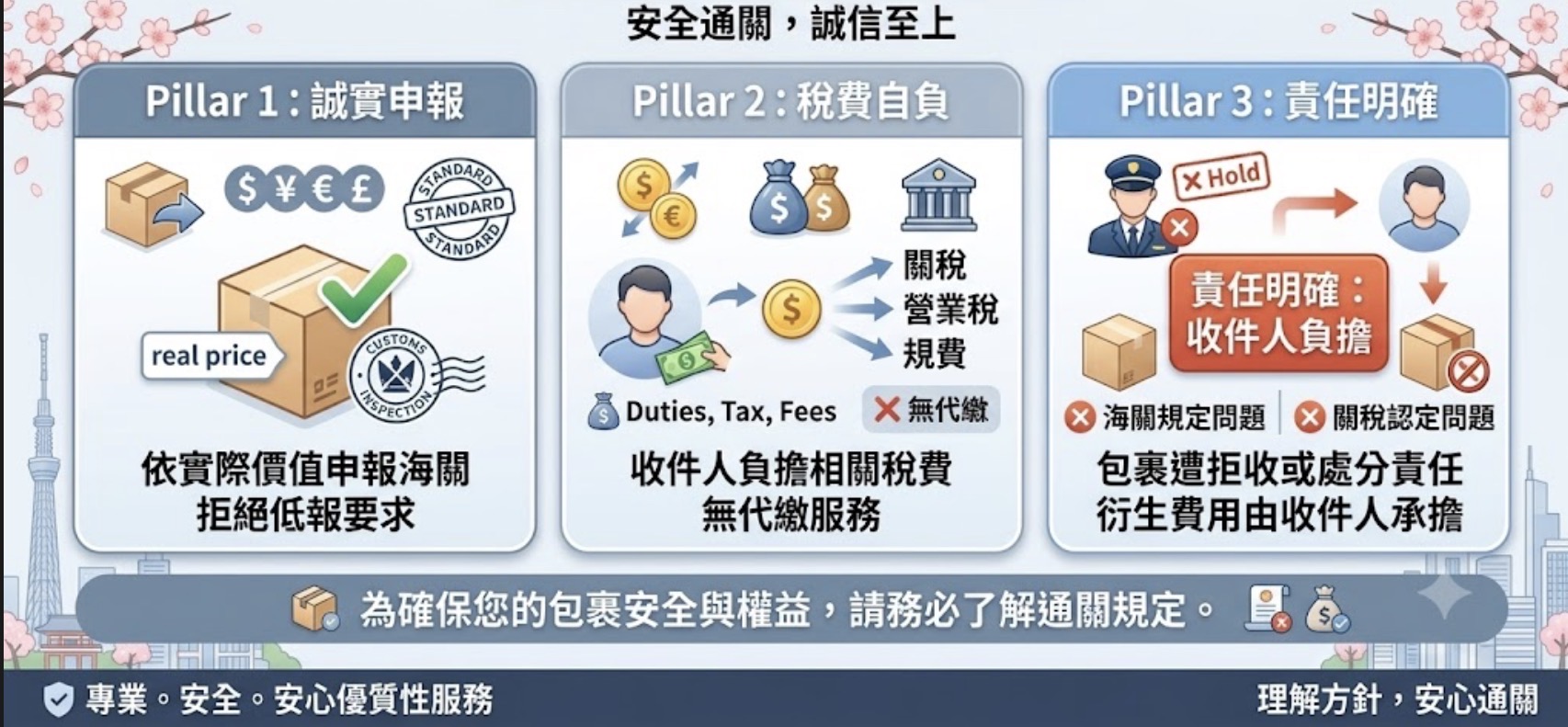 HowsBuy 日本代購三大處理方針圖解：堅持依實際價值誠實申報、關稅由收件人自付無代繳，以及通關責任與衍生費用歸屬明確。