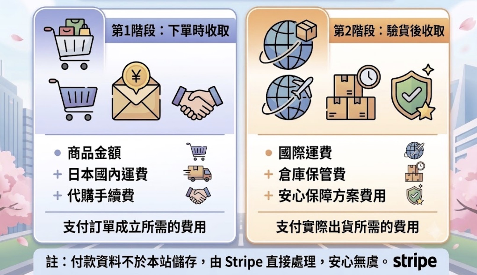 日本代購兩階段收費指南：下單時支付商品費用與代購費，驗貨後支付國際運費，Stripe安全付款。