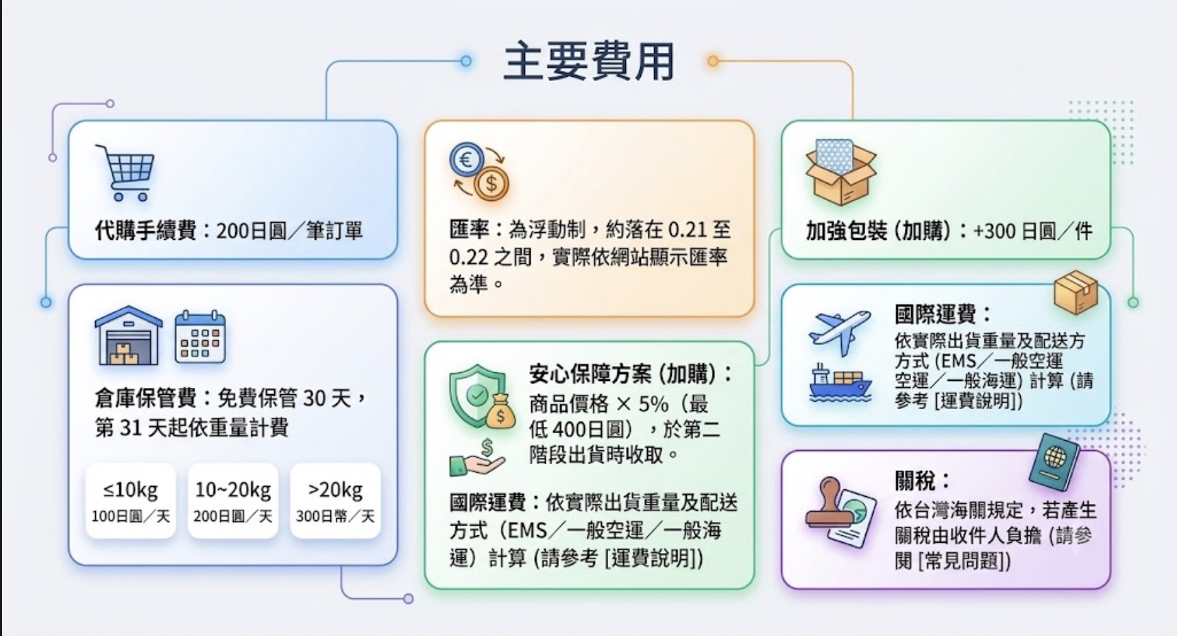 HowsBuy 日本代購主要費用一覽圖解：代購手續費200日圓、浮動匯率、加強包裝300日圓、倉庫保管費依重量計費、安心保障方案商品價格5%、國際運費與關稅由收件人負擔。