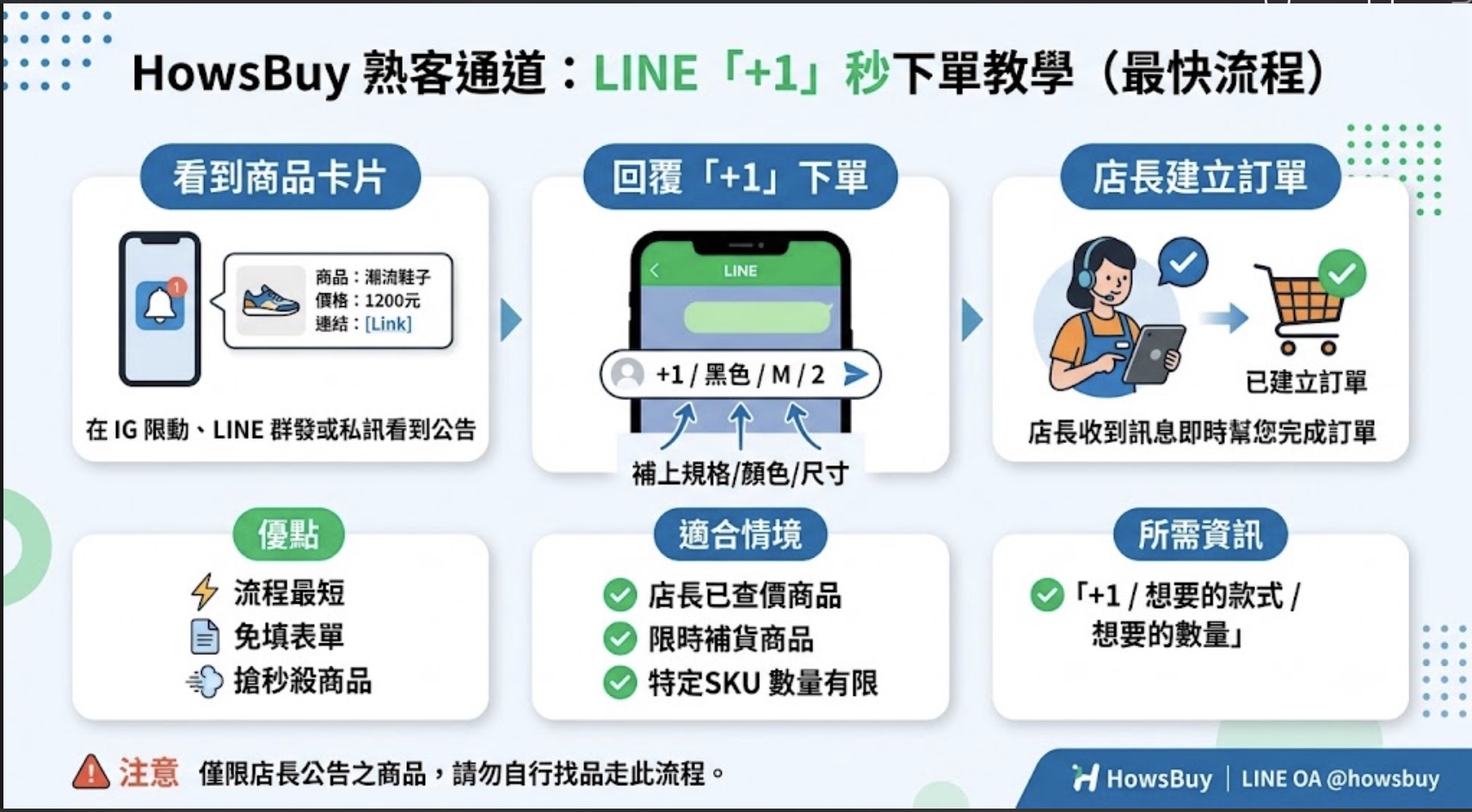 HowsBuy 熟客通道：LINE「+1」秒下單教學流程圖。圖解說明三個快速下單步驟：1. 看到商品卡片公告、2. 回覆「+1」並補上規格/顏色/尺寸、3. 店長即時為您建立訂單。下方備註此模式具備流程最短、免填表單的優點，適用於限時限量或已查價商品，並提醒僅限店長公告之商品適用。