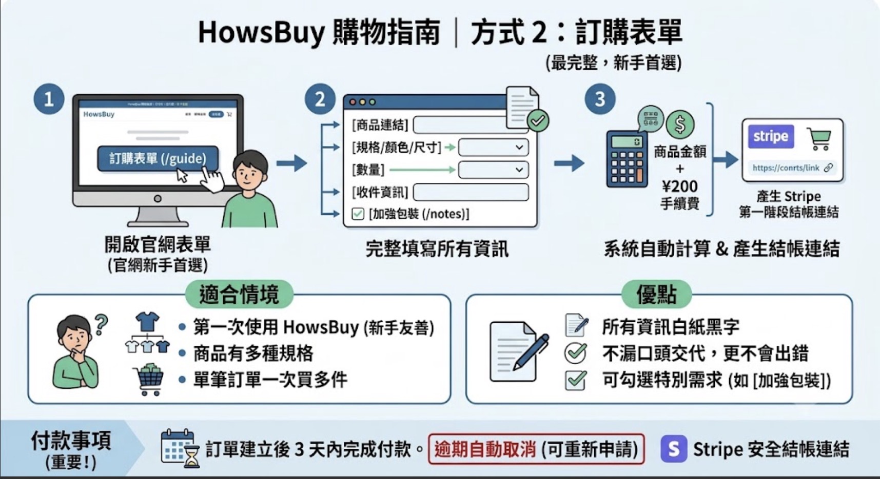 HowsBuy 購物指南：方式 2 訂購表單教學流程圖。圖解說明三個標準下單步驟：1. 開啟官網訂購表單、2. 完整填寫商品連結與規格等必填資訊、3. 系統自動計算代購手續費並產生 Stripe 結帳連結。下方備註此模式具備資訊清楚不漏接、可勾選加強包裝等優點，為新手首選並適合購買多種規格商品，最後提醒訂單建立後需於 3 天內完成第一階段付款。