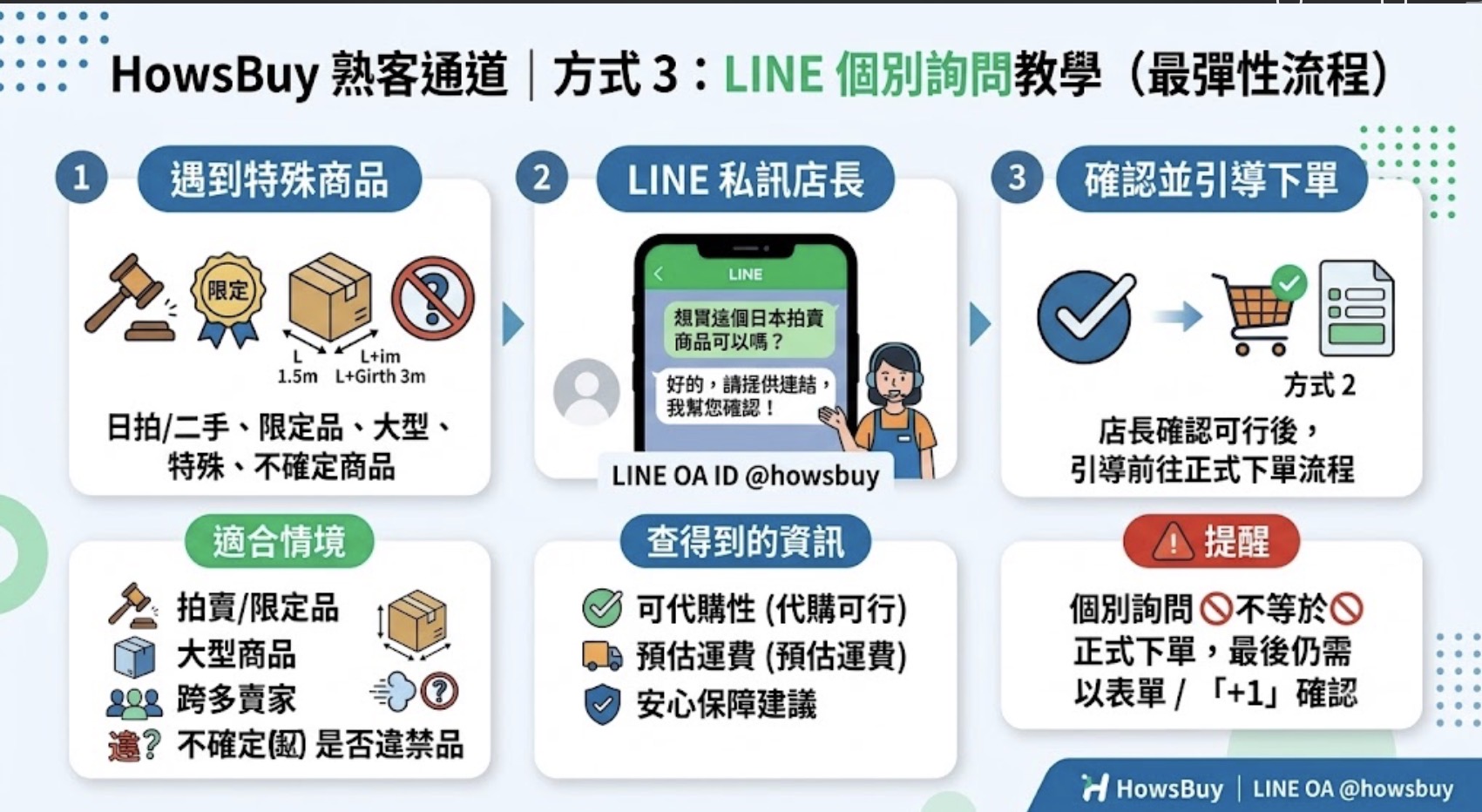 HowsBuy 熟客通道：方式 3 LINE 個別詢問教學流程圖。圖解說明三個步驟：1. 當遇到拍賣、二手、限定、大型或不確定代購性的特殊商品時、2. 利用 LINE 私訊店長（OA ID @howsbuy）詢問商品詳情、3. 店長確認可行後，引導至正式的表單或「+1」下單流程。下方詳細說明此模式適用於拍賣/限定品、大型商品、跨多賣家、不確定是否違禁品等情境，並可事先查得代購性、預估運費及安心保障建議。最後特別提醒：個別詢問不等於正式下單，仍需以表單或「+1」確認才算成立。