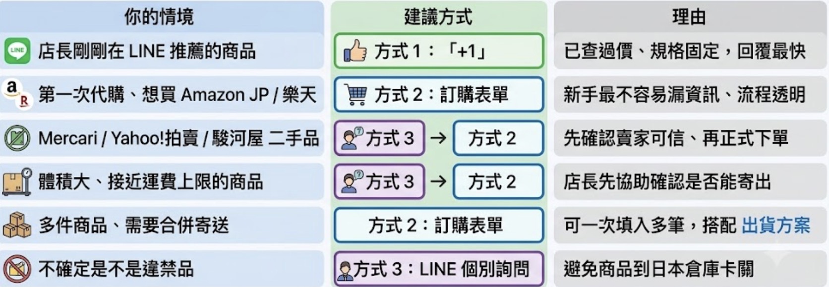資訊圖表：標題為『該選哪一種？一張流程圖讓你 30 秒決定』。這是一個幫助使用者根據不同網購情境（如 Amazon、二手品），在 30 秒內選擇合適代購方式與理由的對照表。
