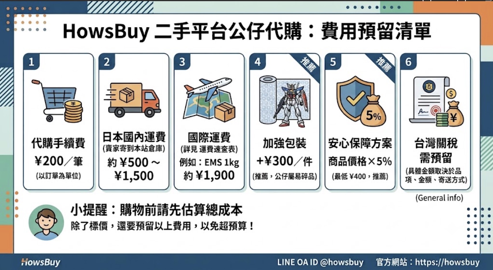HowsBuy 日本二手公仔代購費用預留清單，圖解說明代購手續費、國內外運費、加強包裝、安心保障與台灣關稅等 6 項購買前需預估的成本