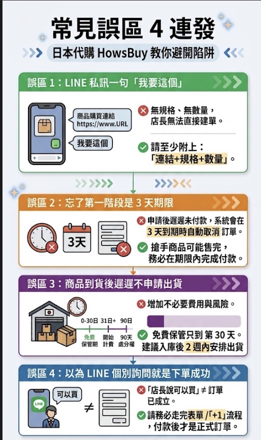 日本代購HowsBuy常見誤區4連發：誤區1私訊未附規格數量店長無法建單、誤區2忘記第一階段3天付款期限逾期自動取消、誤區3商品到貨後遲遲不申請出貨免費保管僅30天超過90天倉方有處分權、誤區4誤以為LINE個別詢問就是下單成功仍需走完表單或+1流程才算正式訂單。