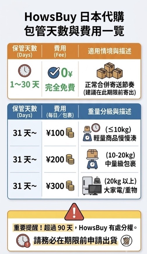 【日本代購】30天免費倉儲＋合併寄送＝國際運費單價砍半的省錢公式