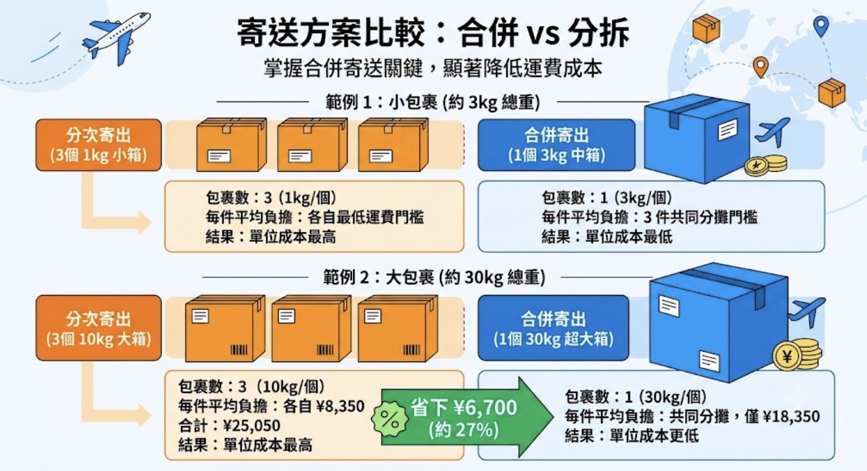HowsBuy日本代購寄送方案比較：合併寄送vs分次寄送。範例1小包裹3公斤總重，分3次寄出各1公斤單位成本最高，合併1次寄出3公斤中箱單位成本最低。範例2大包裹30公斤總重，分3次寄出各10公斤合計25050日圓，合併1次寄出30公斤超大箱僅需18350日圓，省下6700日圓約27%