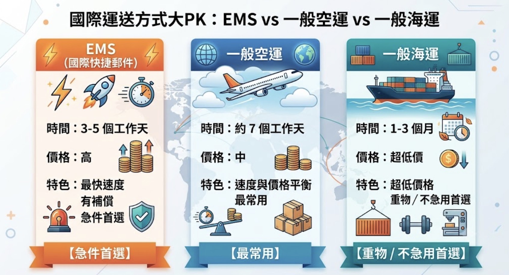 國際運送方式比較表：EMS國際快捷郵件、一般空運、一般海運差異一覽。EMS運送時間3-5個工作天、價格較高、適合急件；一般空運約7個工作天、價格適中、最常被使用；一般海運需1-3個月、價格最便宜、適合重物與不急件商品