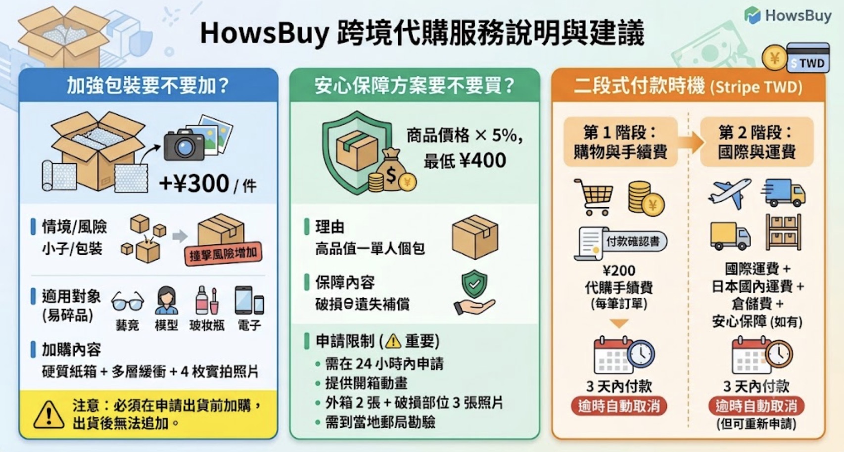 HowsBuy跨境代購服務說明：加強包裝加購+300日圓、安心保障方案商品價5%最低400日圓、二段式付款時機說明