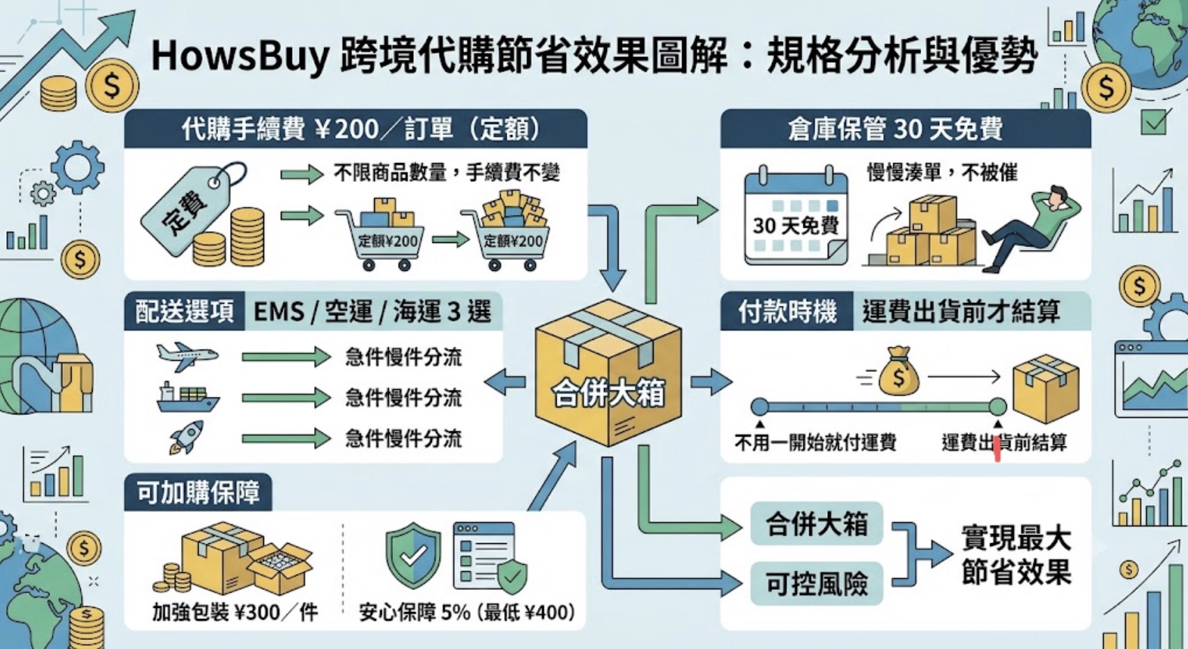 HowsBuy跨境代購節省效果圖解：代購手續費定額200日圓、倉庫保管30天免費、配送選項EMS空運海運3選、付款運費出貨前結算、可加購包裝與保障，合併大箱實現最大節省效果