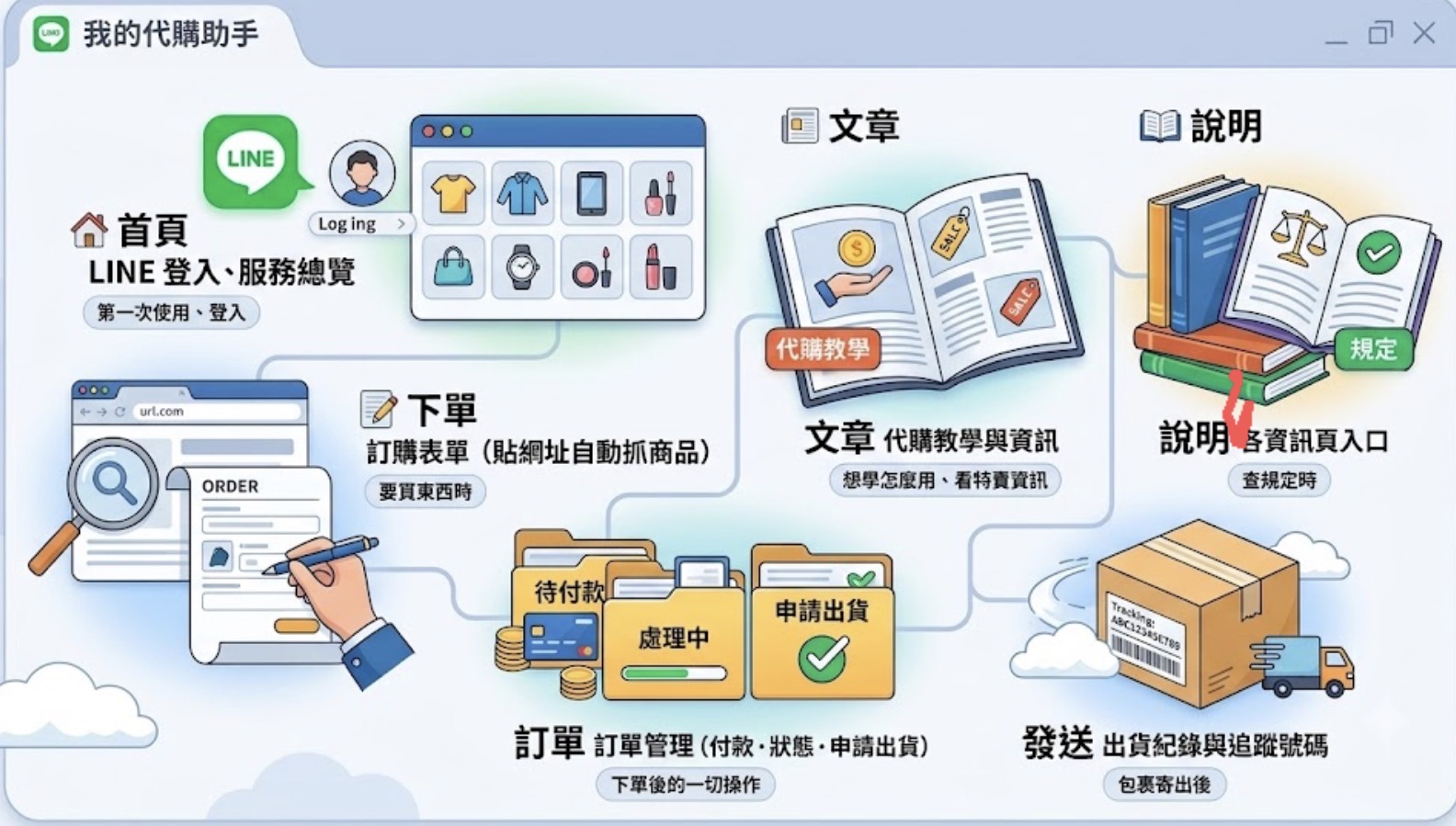 HowsBuy官網六大功能：首頁登入、下單、訂單管理、出貨追蹤、代購教學、常見規定查詢。