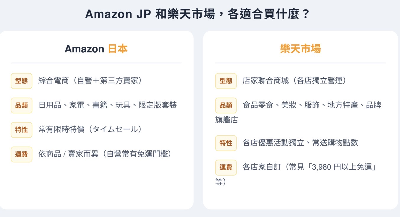 【日本代購】不會日文也能在Amazon、樂天市場30秒下單