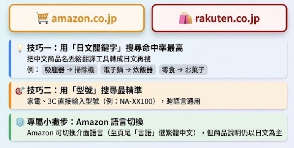 Amazon JP 與樂天市場日文搜尋技巧：日文關鍵字搜尋、型號搜尋、Amazon 語言切換說明