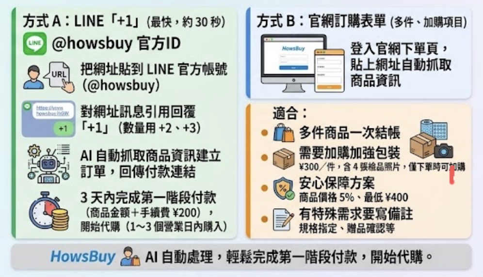 HowsBuy 下單方式：LINE +1 快速下單與官網訂購表單步驟