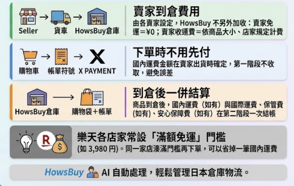 日本國內運費規則圖解：賣家設定、下單免先付、到倉後一併結算