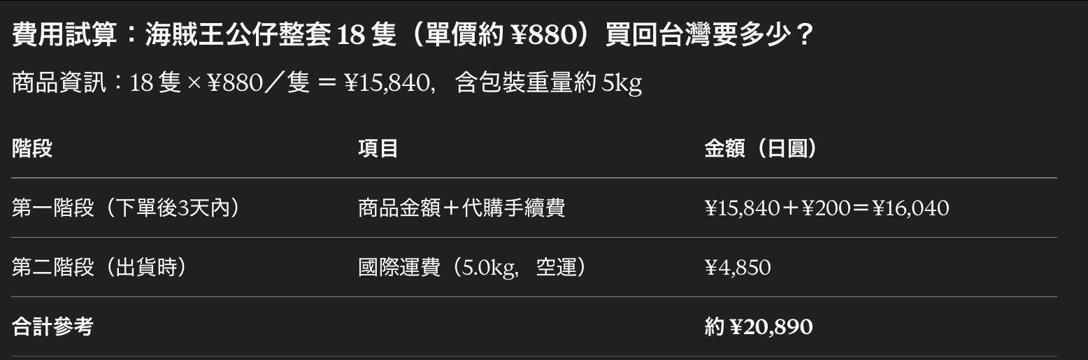 海賊王公仔整套18隻費用試算表：商品金額、代購手續費、空運運費與合計