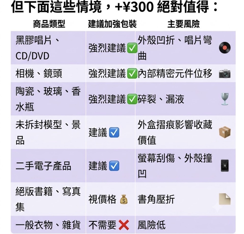 加強包裝建議對照表：黑膠唱片、相機、陶瓷玻璃強烈建議，一般衣物不需要