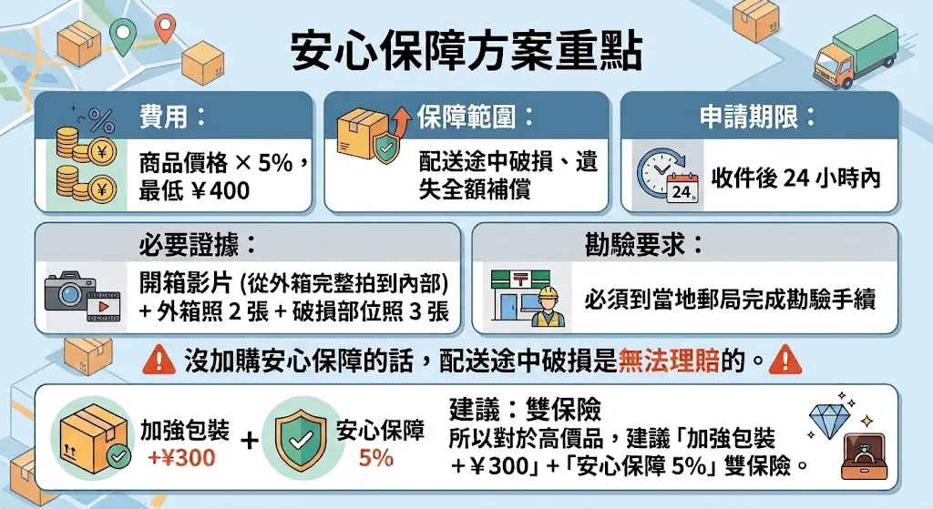 安心保障方案重點：費用、保障範圍、申請期限、必要證據與勘驗要求說明