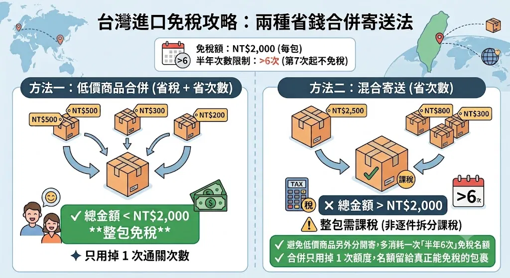 台灣進口免稅攻略：低價商品合併整包免稅、混合寄送省次數兩種省錢寄送法