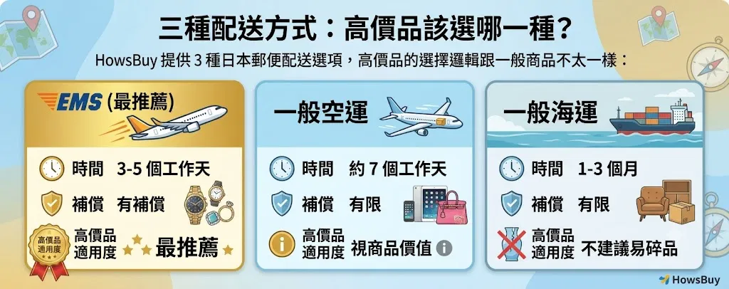 EMS、一般空運、一般海運三種配送方式比較：時間、補償與高價品適用度
