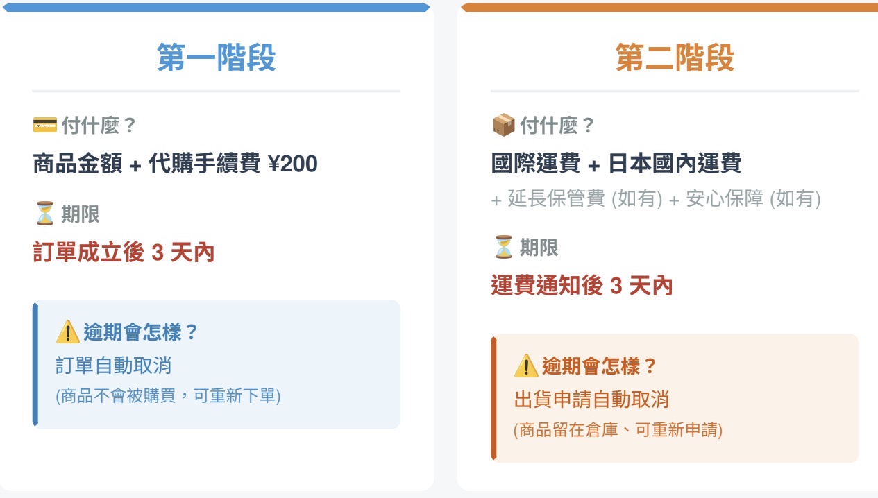 【日本代購】買不到會被扣款嗎？付款機制、優惠碼與退款規則一次搞懂