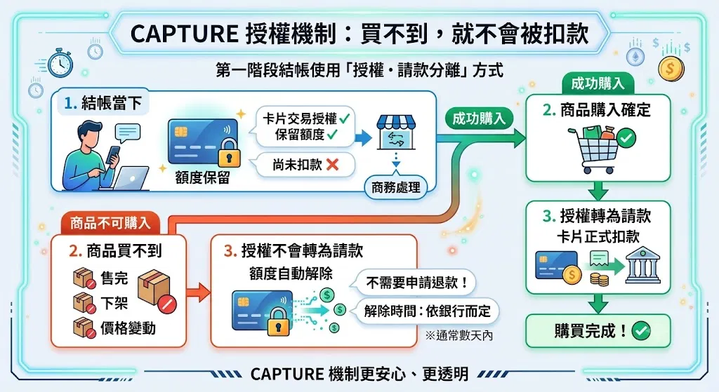 Capture授權機制流程圖：結帳保留額度、購入成功才扣款、買不到自動解除