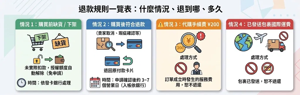 退款規則一覽表：缺貨免申請解除、符合條件退款、手續費與已發送運費不退